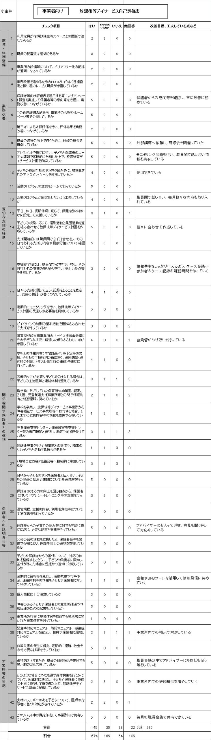 みのりの杜キッズスクール　小金井　事業者評価表